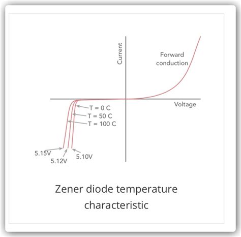 Characteristic Curve Of Zener Diode