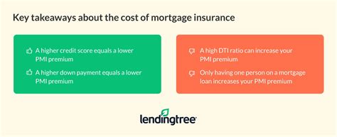 Private Mortgage Insurance Pmi How It Works Lendingtree