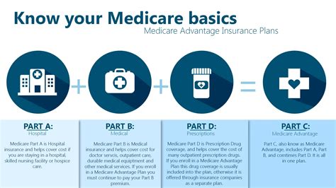 What Is The Difference Medicare Part A And B