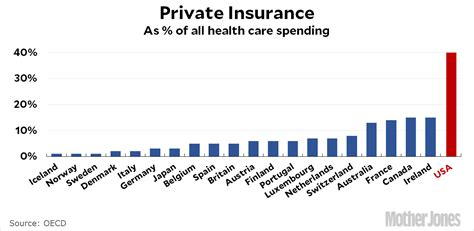 Universal single payer health care has no premiums, no deductibles,.no copays,.no networks,.and you never even see a doctor bill or hospital bill let alone never paying. Single Payer? Take a Look At How South Korea Did It ...