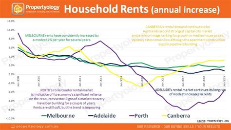 Rental Trends Point Towards Changing Market Cycles
