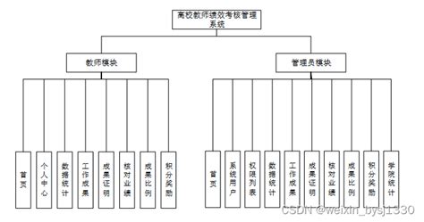 Springboot高校教师绩效考核管理系统 计算机毕业设计源码75740高校教师绩效管理系统论文研究现状 Csdn博客