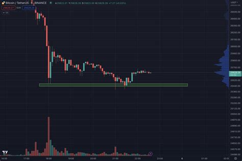 Teknik I Hoca On Twitter Btcusdt Bitcoin Ilk Etapta Ye Il Destekte