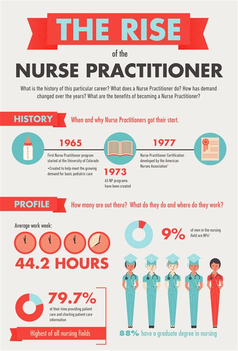 The Rise Of The Np Nurse Practitioner Nurse Practitioner Programs Nurse