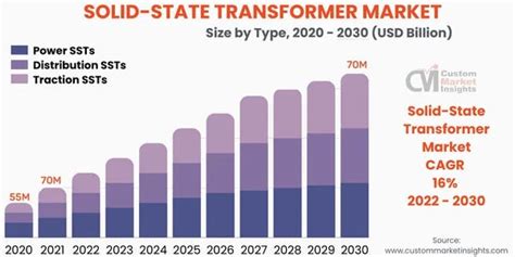 Global Solid State Transformer Market 20222030 By Gajusirsat Medium