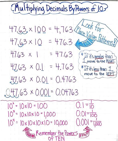 Multiplying Decimals By Powers Of Ten Anchor Chart Math Fifth Grade