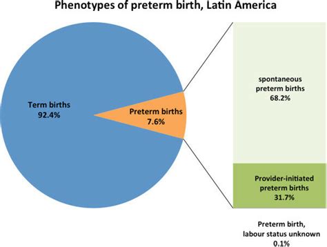Phenotypes Of Preterm Birth Latin American Countries Download