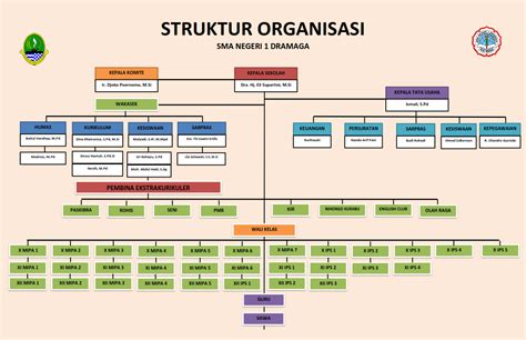 Struktur Organisasi Di Sekolah