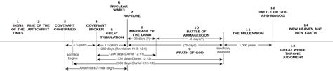 Bible Verses End Times Timeline