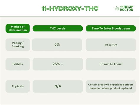 What Is 11 Hydroxy Thc The Hemp Doctor