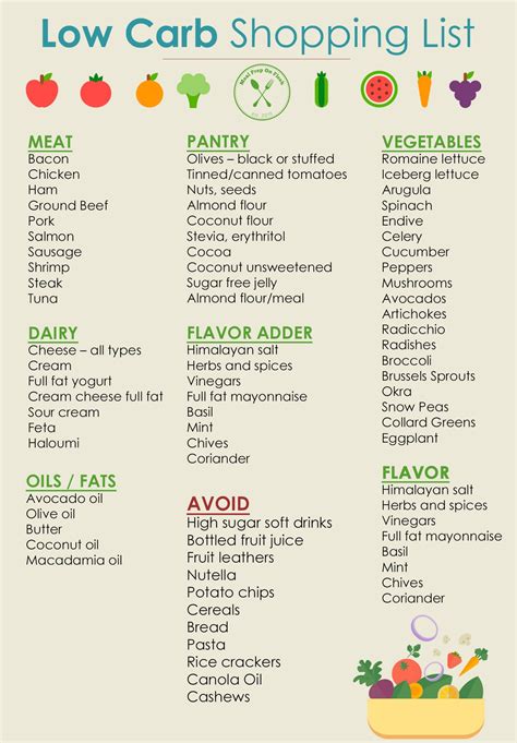 Low Carb Shopping List
