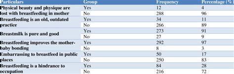 Determinants Of Attitude Of Mothers Towards Breastfeeding Download