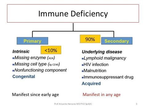Approach To A Child With Suspected Immunodeficiency Dr Trynaadh