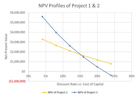 The plot ratio of 2.8 can be clearly shown on the left. NPV Profile | Definition | Example
