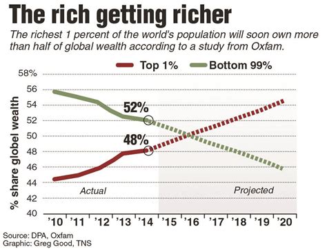 Share Of Global Wealth Jumps For Richest 1 Percent