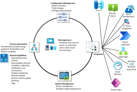 Azure Automation Overview Microsoft Docs