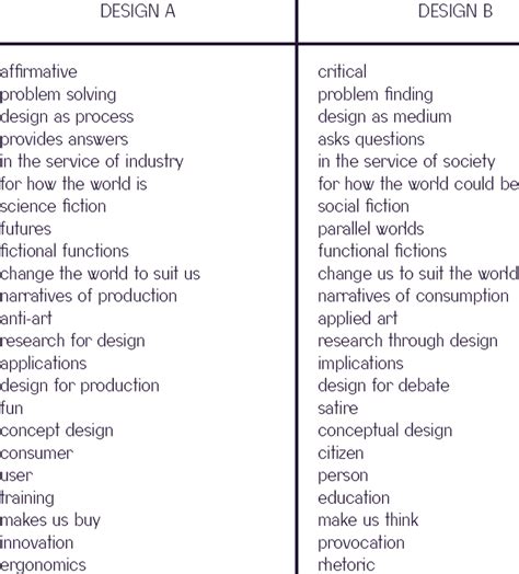 Classification Of Design A And B By Anthony Dunne And Fiona Raby