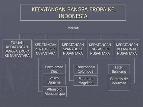 PPT KEDATANGAN BANGSA EROPA KE INDONESIA PowerPoint Presentation
