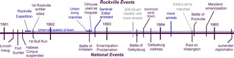 Civil War Timeline The Battle Of Gettysburg Picketts Charge