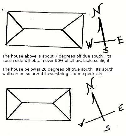 Orienting a house to harness the warmth of the sun in winter and at the same time avoiding too much heat during summer is not a new concept for homeowners. Solar orientation of a greenhouse