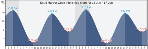 Snug Harbor Cook Inlets Tide Charts Tides For Fishing High Tide And