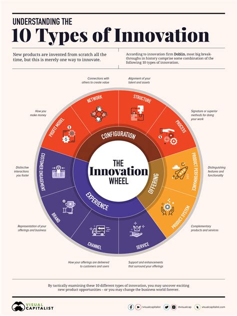 Why do public scientists choose to 1. 10 Types of Innovation That Lead to Exciting Breakthroughs