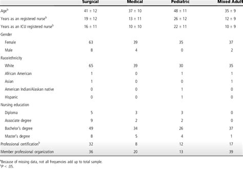 Sample Demographics By Type Of Intensive Care Unit Icu A Download Table