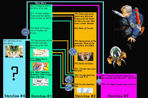 *the following timeline is compiled using the years given in the guidebooks and video games. The Multilayered Dragon Ball Multiverse : dbz
