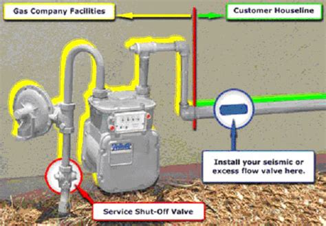 Gas Supply Gas Supply Installation