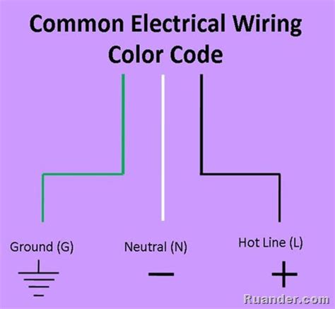 Canadian wire color codes for ac power. Ruander.com: How to wire an AC electrical outlet