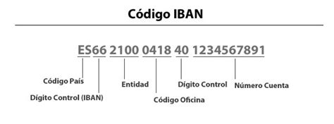 El código IBAN y los códigos de los bancos que operan en España