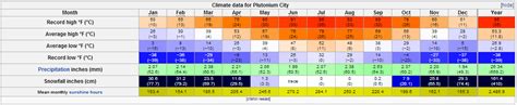 * warm/hot summers, with at least four months above 10 celsius average * but cold winters, with the coldest month * and the difference between dfa and dfb refers to the whether t. Rate the fictional climate: Gloomy City (snowfall, hot, temperatures, precipitation) - Weather ...