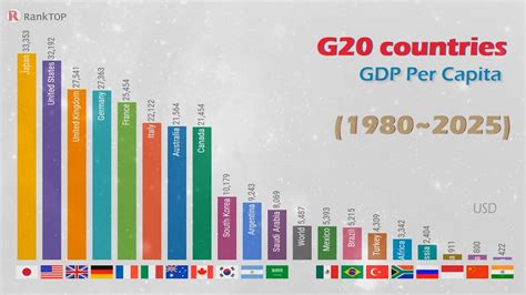 G20 Countries Gdp Per Capita Comparison 19802025 Gdp Per Capita