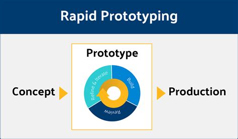 Rapid Prototyping Increasing Proficiency In Design