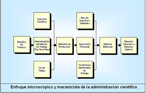 Teorías Administrativas Enfoque MicroscÓpico Y Mecanicista De La