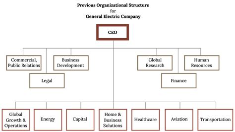 102 Why Organizational Design Strategic Management