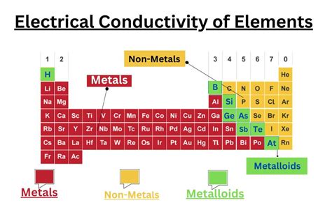 Electrical Conductivities Of Elements In Periodic Table Periodic