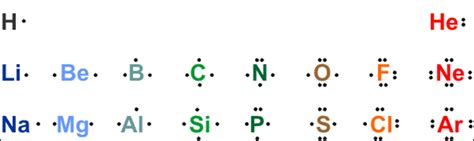 Lewis Structure Symbols