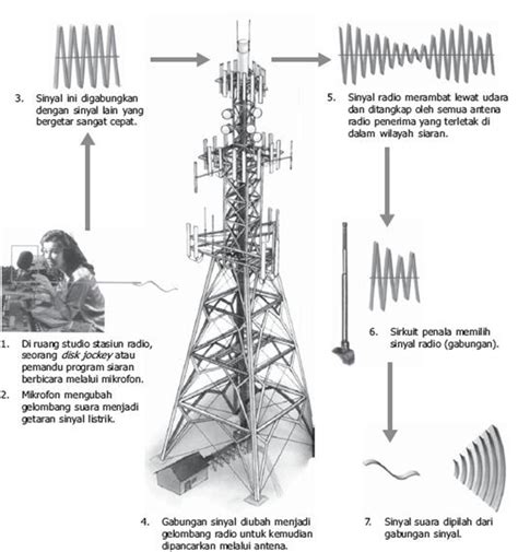 Pendahuluan 1.1 pengertian propagasi adalah peristiwaa perambatan gelombang radio dari antena pemancar ke antena penerima. Juniantari: Fisika dalam keseharian