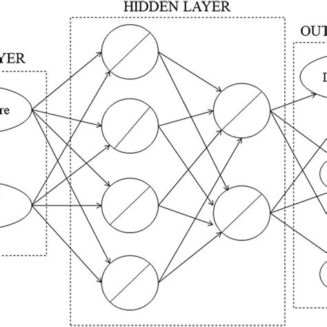 Schematic Illustration Of Multi‐layered Feed Forward Artificial Neural