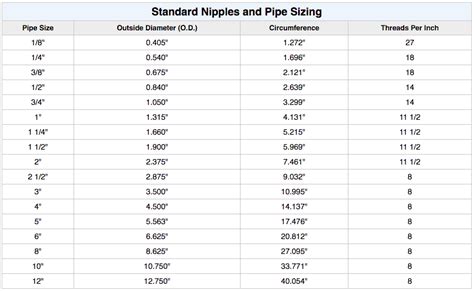 Ng Pipe Sizing Chart 12 Different Types Of Plumbing Pipes Pipe Size Chart