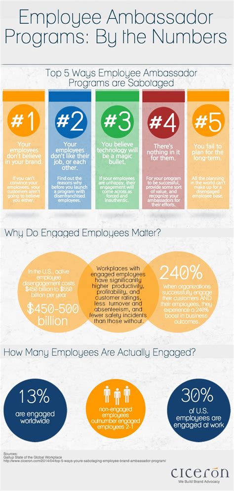 Employee Ambassador Programs By The Numbers [infographic] Visual Ly