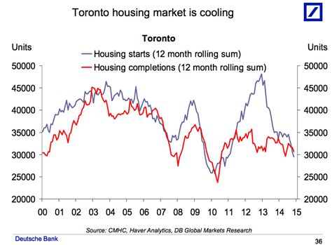 Canada Housing Market Slides Business Insider