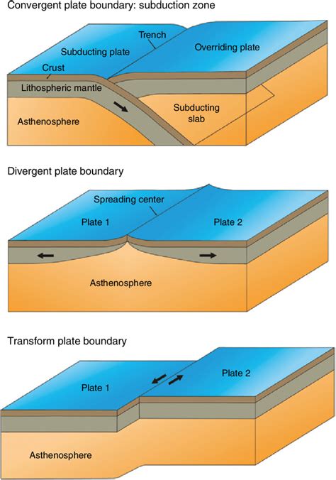 2 schematic representation of the three types of plate boundaries download scientific diagram