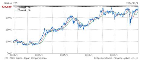 Nikkei stock average）は、日本の株式市場の代表的な株価指標の一つ。単に日経平均や日経225（にっけいにひゃくにじゅうご、にっけいにーにーご）とも呼ばれる。 英語圏の報道機関ではnikkei 225と表記される。 日経平均株価、バブル後最高値更新へ!爆上げする市場に ...