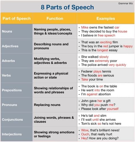 8 Parts Of Speech In English Grammar