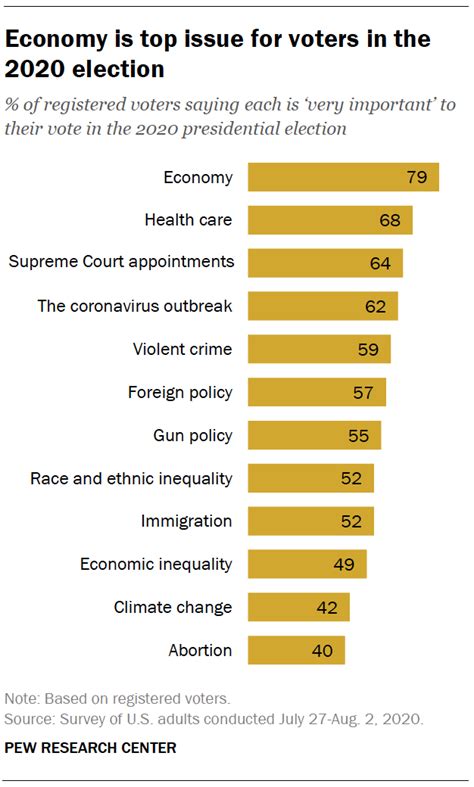 From wikipedia, the free encyclopedia. Important issues in the 2020 election | Pew Research Center