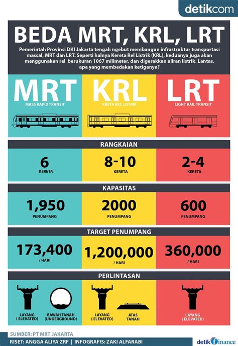 Perbedaan Utama Sistem Transportasi Mrt Lrt Dan Krl Di Indonesia Gambaran