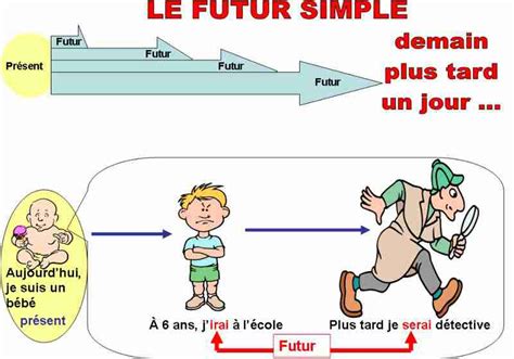 Fle Futur Savoir Lutiliser French