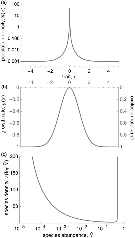 A general framework for species‐abundance distributions: Linking traits